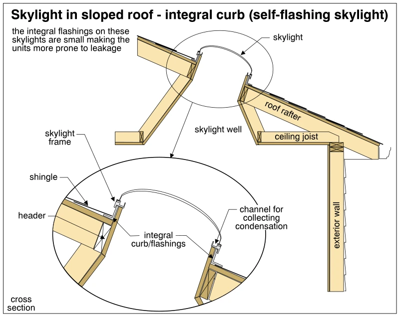 Skylight in sloped roof - integral curb (self-flashing skylight)
