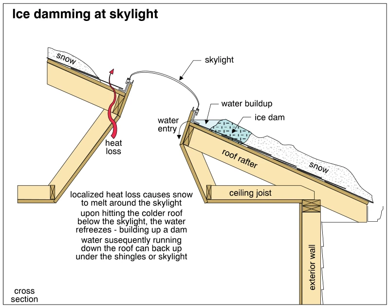 Ice damming at skylight