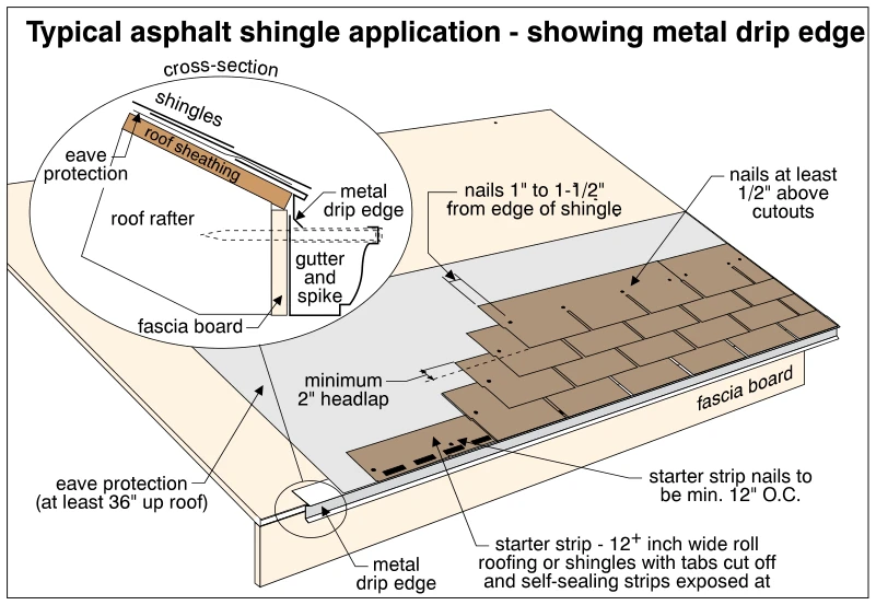 Typical asphalt shingle application - showing metal drip edge