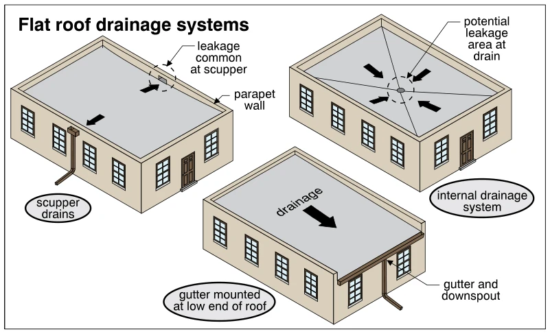Flat roof drainage systems