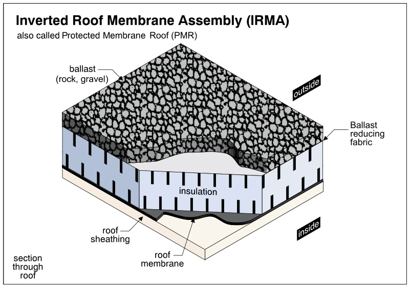 Inverted Roof Membrane Assembly (IRMA)