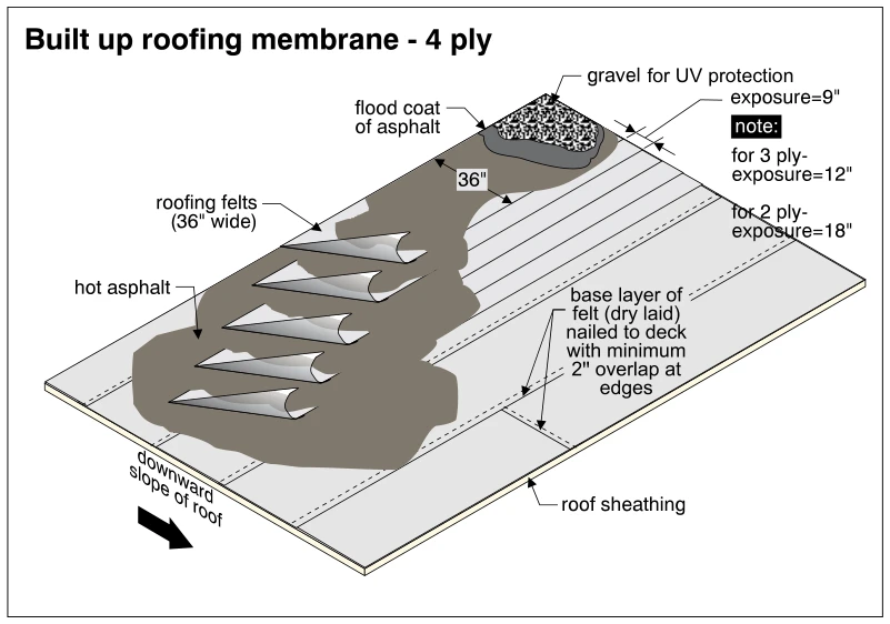 Built up roofing membrane - 4 ply
