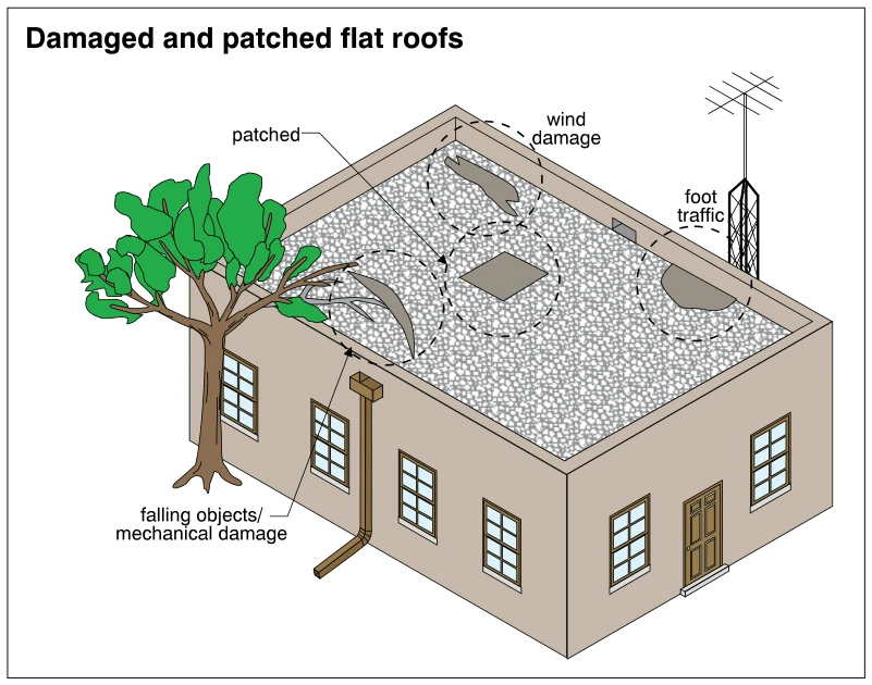 Damaged and patched flat roofs