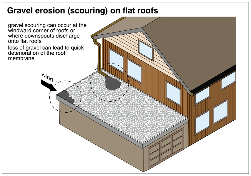 Gravel erosion (scouring) on flat roofs