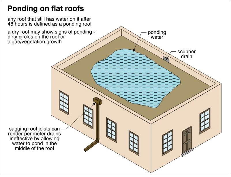 Ponding on flat roofs