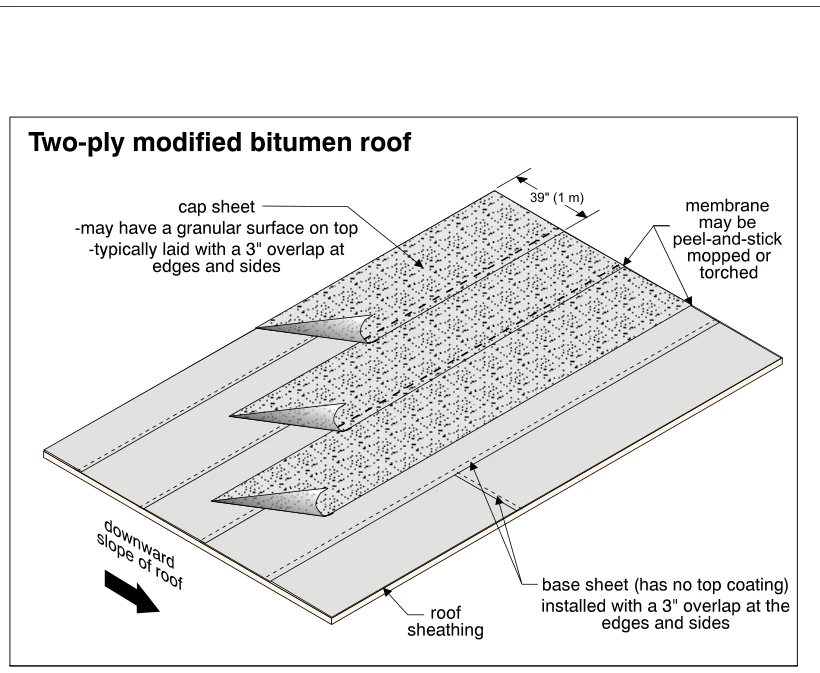 Two-ply modified bitumen roof