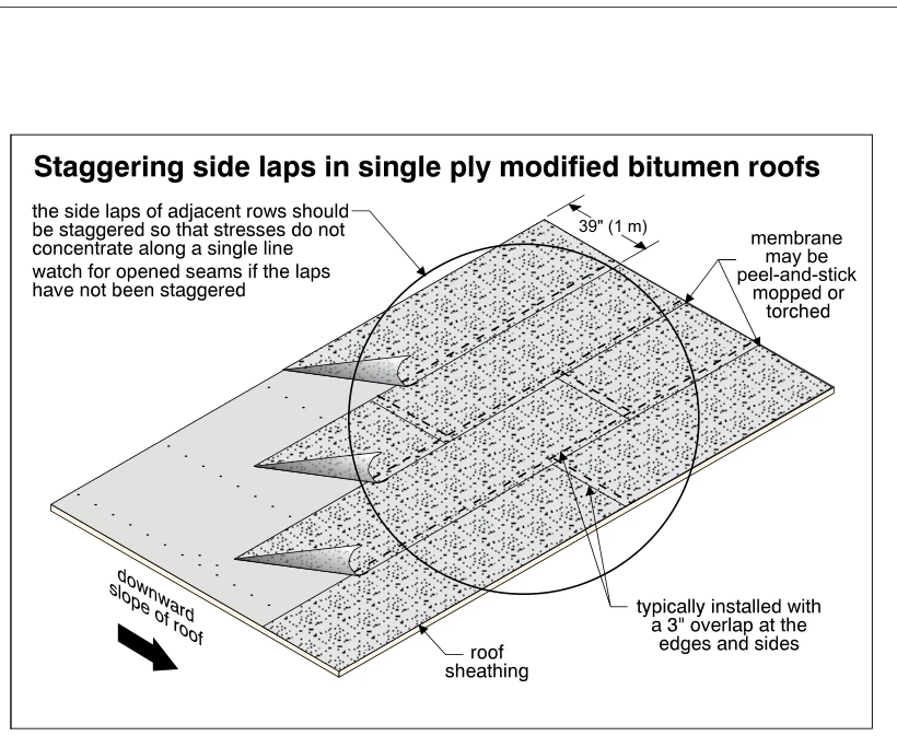 Staggering side laps in single ply modified bitumen roofs