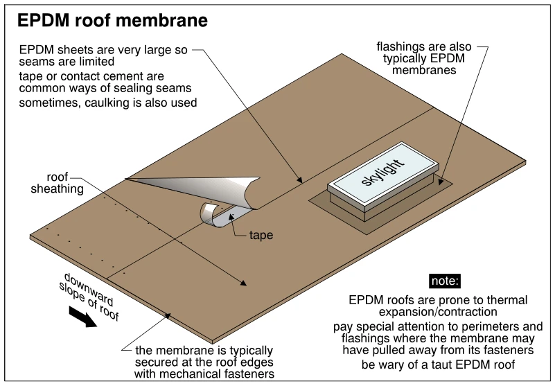EPDM roof membrane