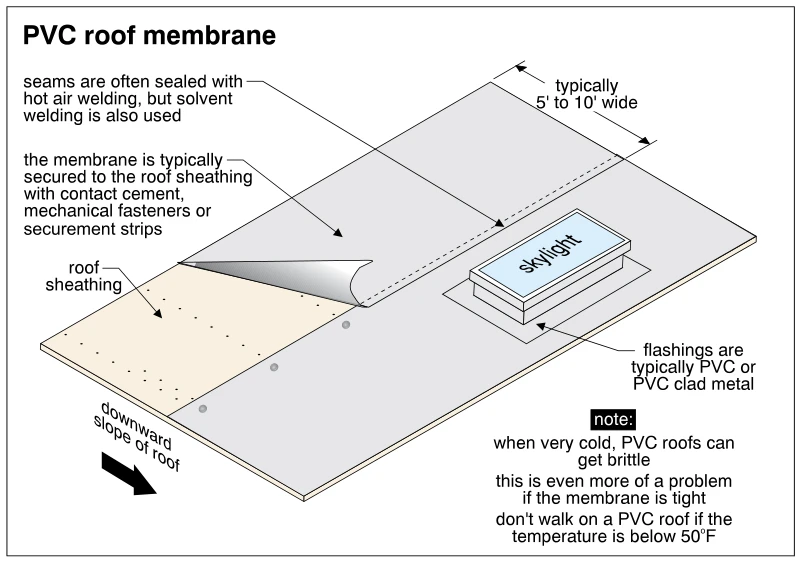 PVC roof membrane