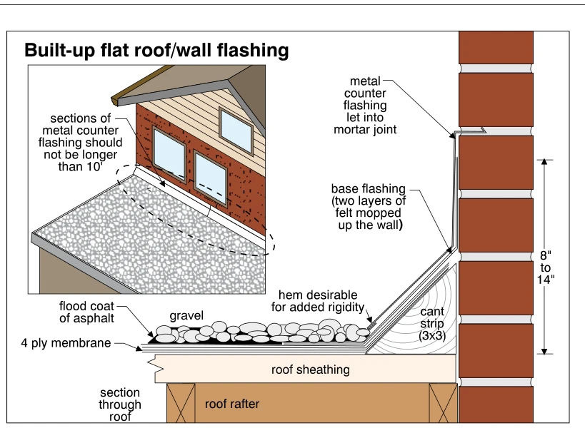 Built-up flat roof/wall flashing