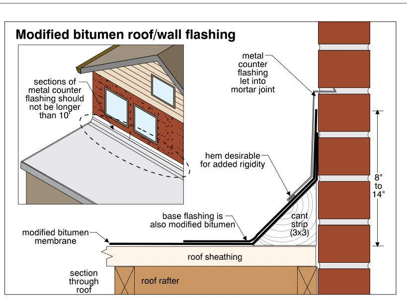 Modified bitumen roof/wall flashing