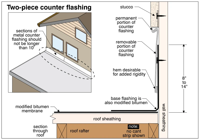 Two-piece counter flashing