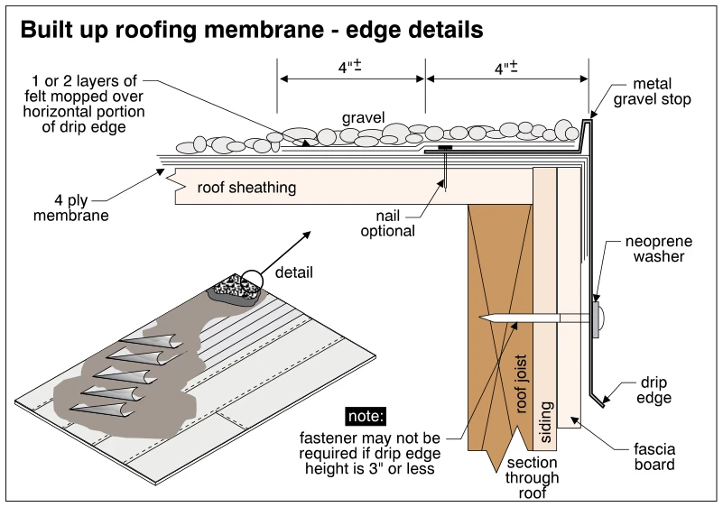 Built up roofing membrane - edge details