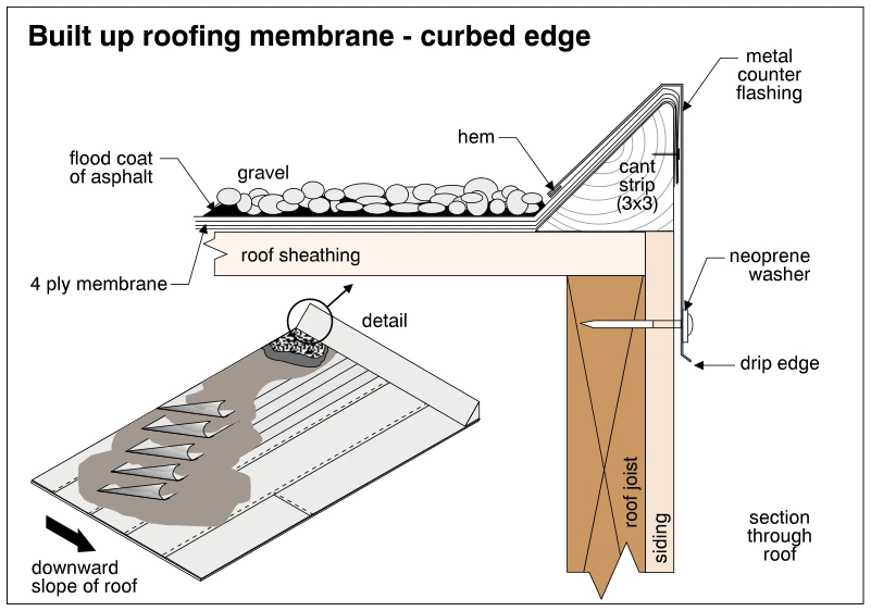 Built up roofing membrane - curbed edge