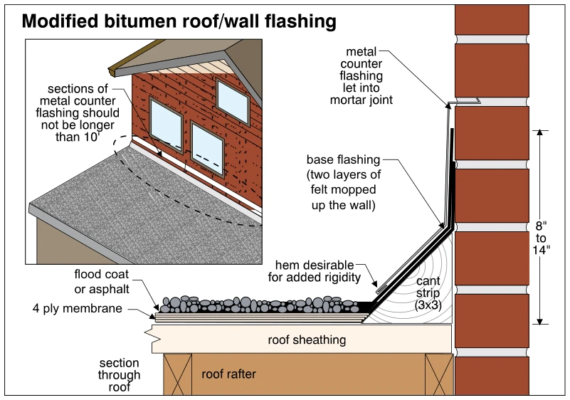 Modified bitumen roof/wall flashing