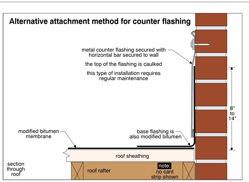 Alternative attachment method for counter flashing