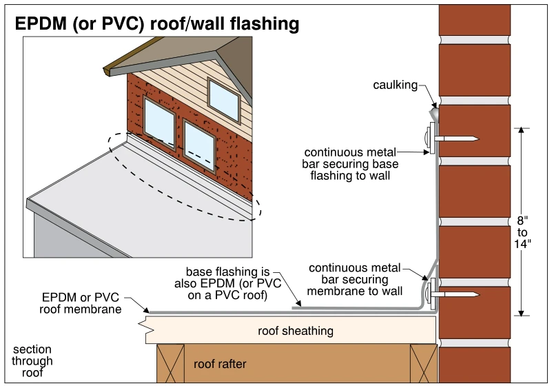 EPDM (or PVC) roof/wall flashing