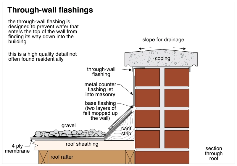 Through-wall flashings
