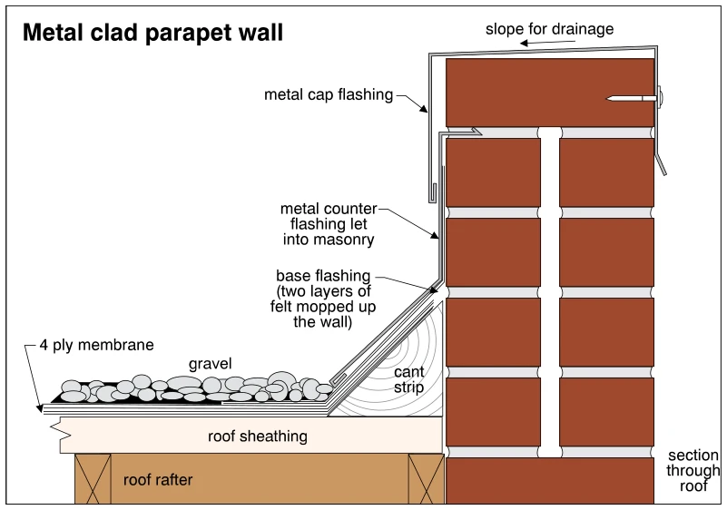 Metal clad parapet wall