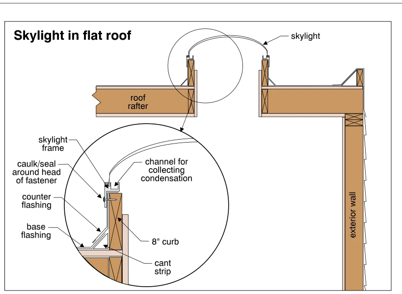 Skylight in flat roof