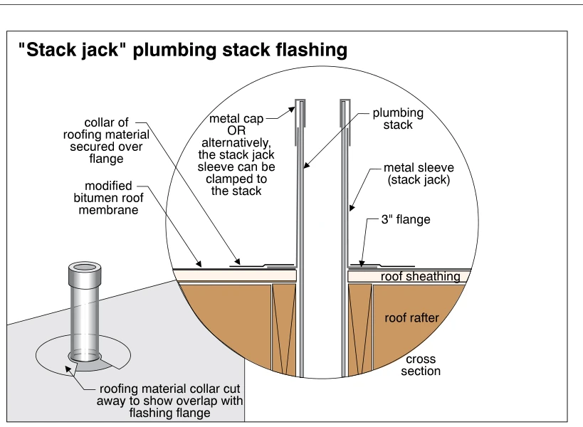 "Stack jack" plumbing stack flashing