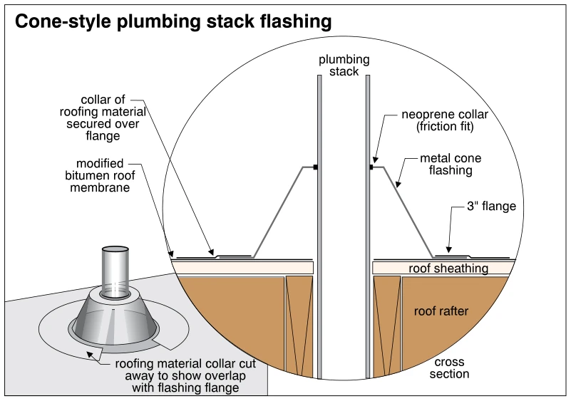 Cone-style plumbing stack flashing