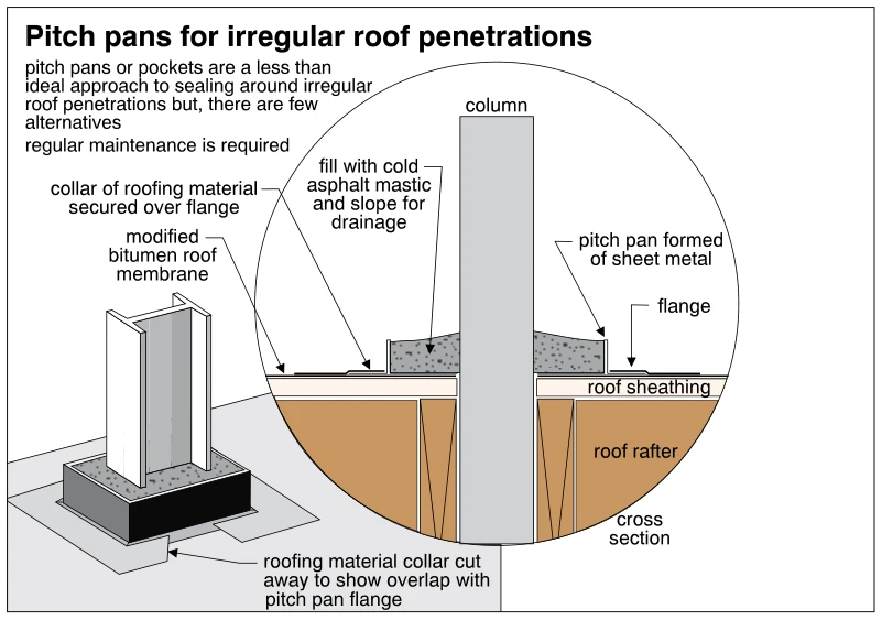 Pitch pans for irregular roof penetrations