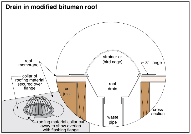 Drain in modified bitumen roof