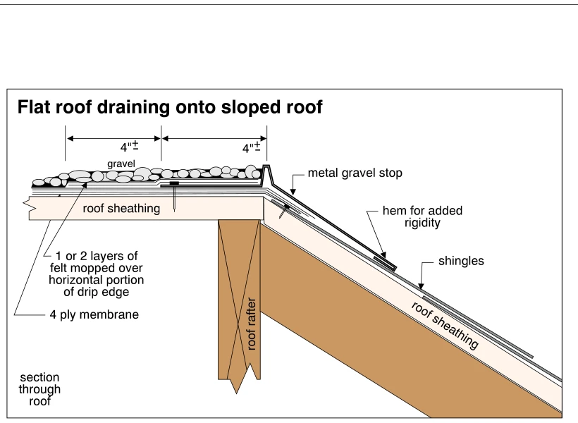 Flat roof draining onto sloped roof