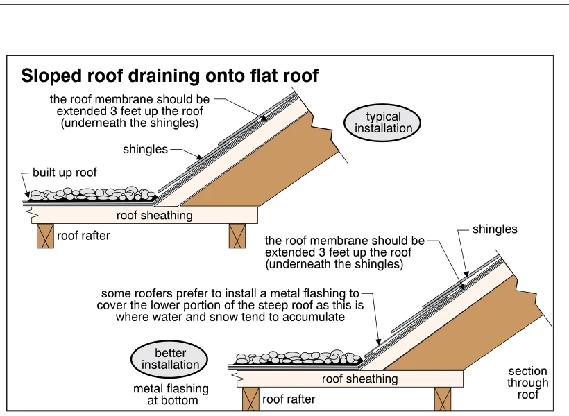 Sloped roof draining onto flat roof