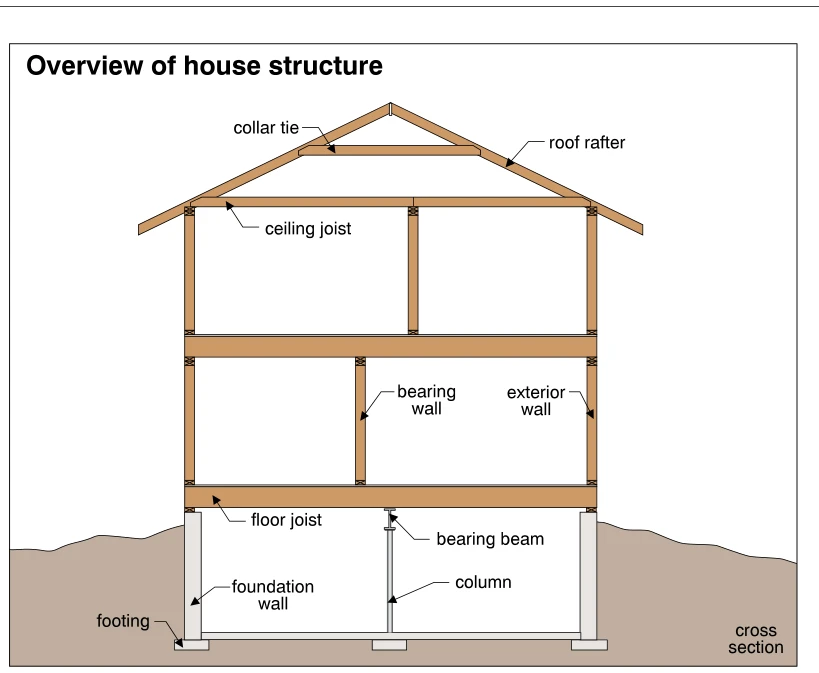 Overview of house structure