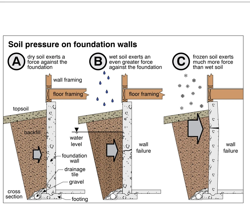 Soil pressure on foundation walls