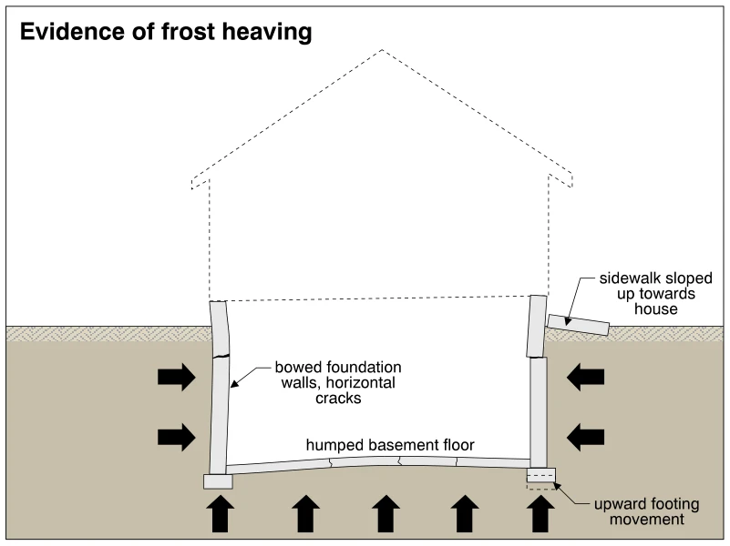 Evidence of frost heaving