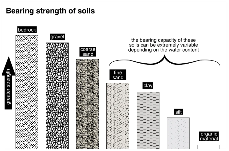 Bearing strength of soils
