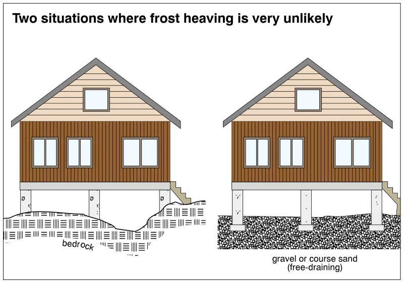 Two situations where frost heaving is very unlikely