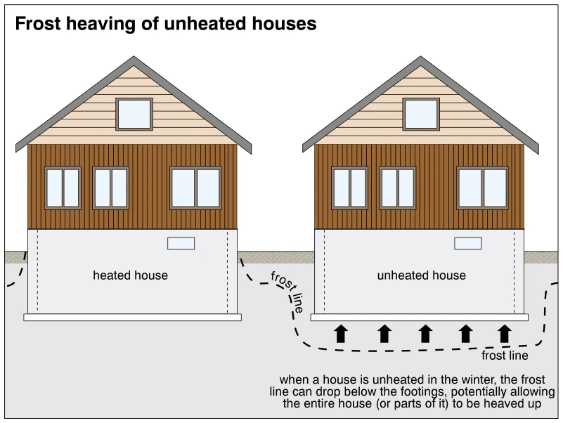 Frost heaving of unheated houses