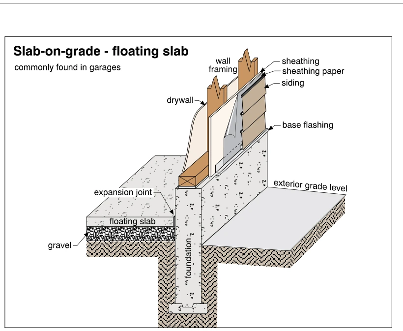Slab-on-grade - floating slab