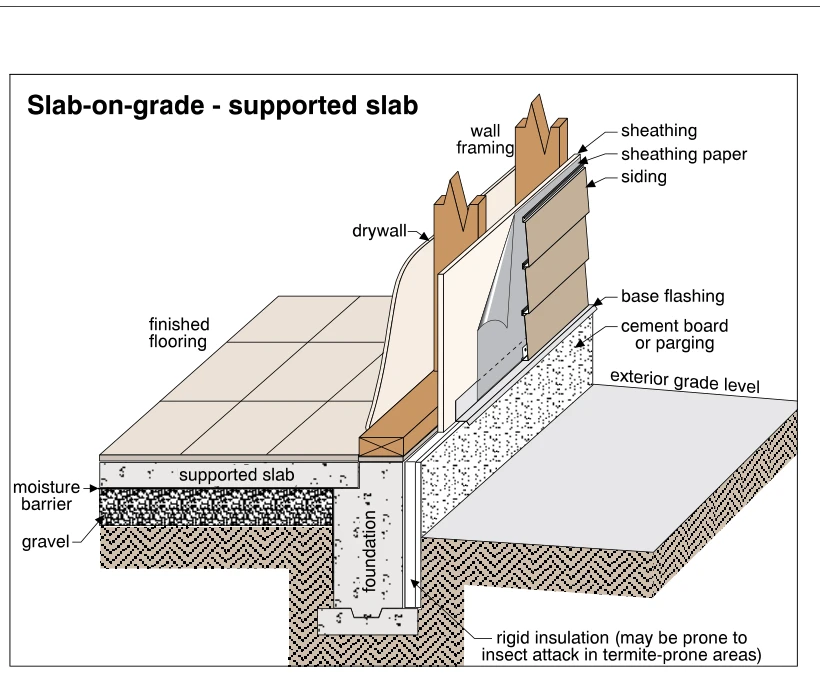 Slab-on-grade - supported slab