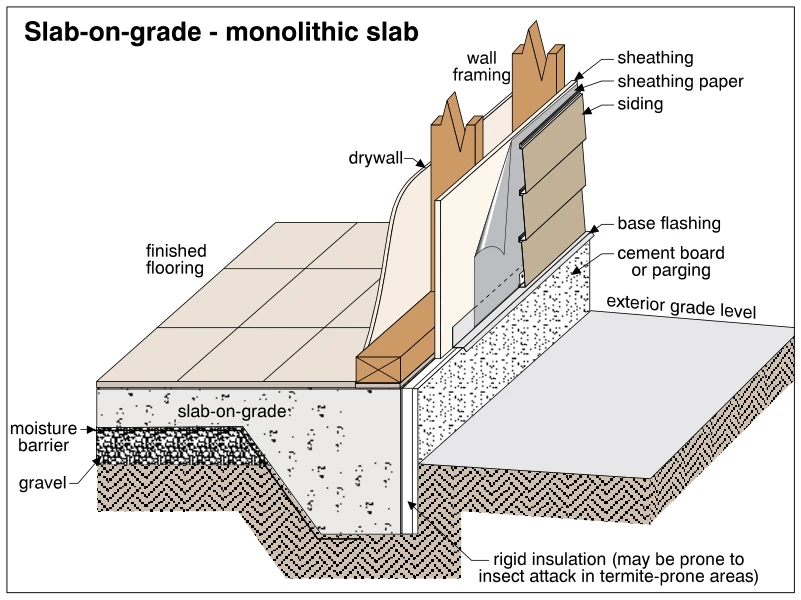 Slab-on-grade - monolithic slab