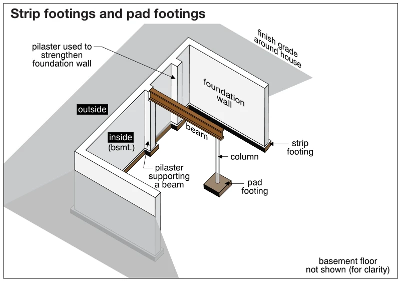 Strip footings and pad footings