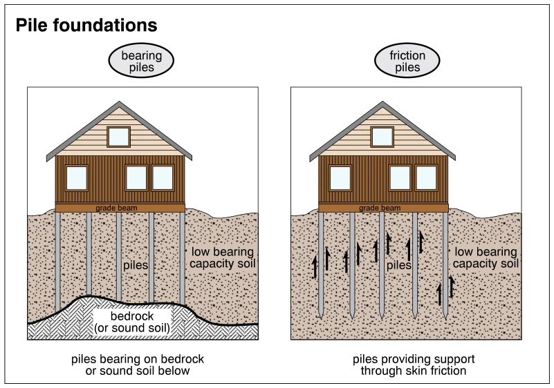 Pile foundations