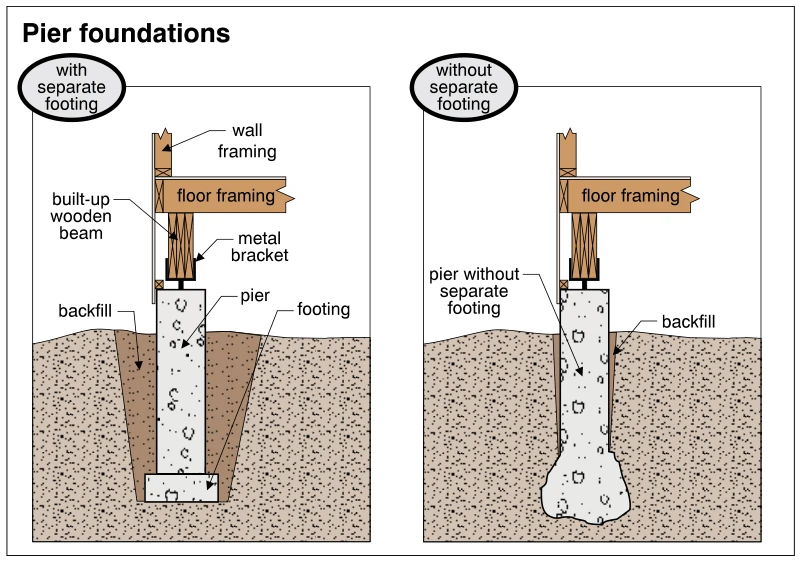 Pier foundations