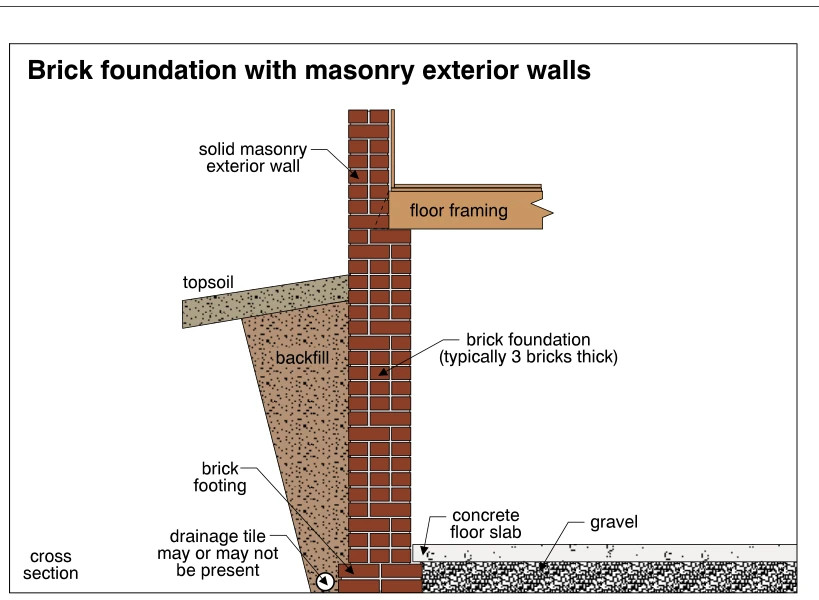 Brick foundation with masonry exterior walls