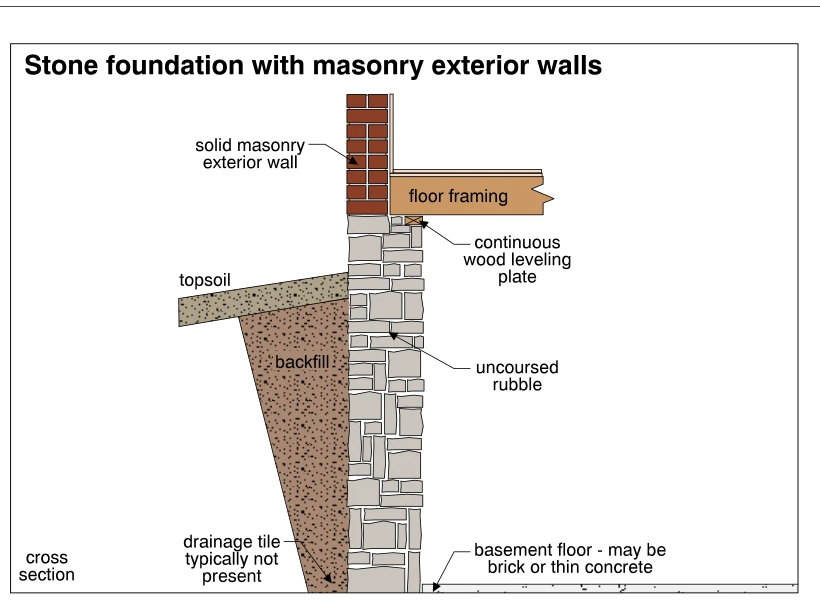 Stone foundation with masonry exterior walls