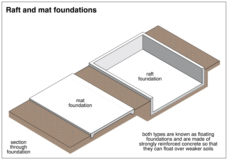 Raft and mat foundations