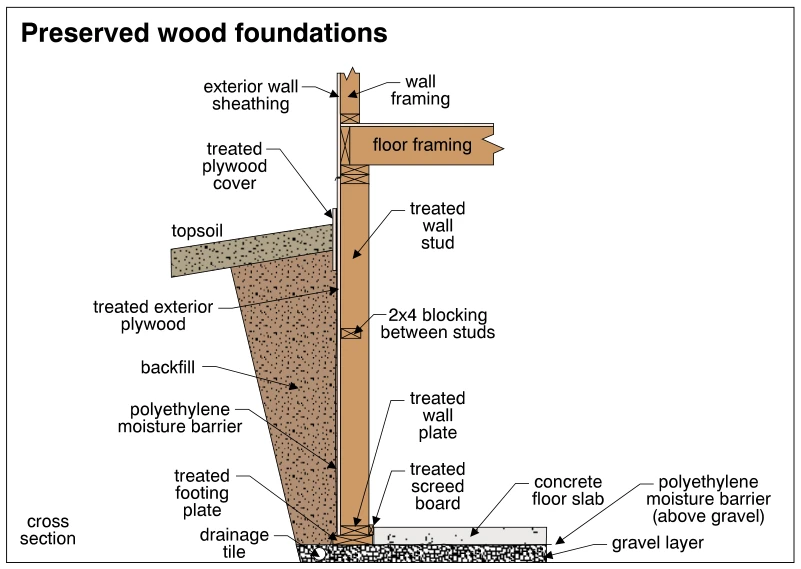 Preserved wood foundations