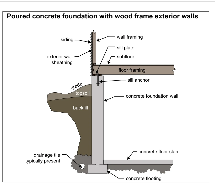 Poured concrete foundation with wood frame exterior walls