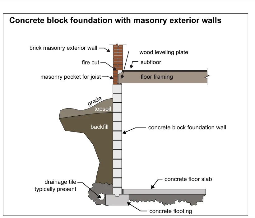 Concrete block foundation with masonry exterior walls