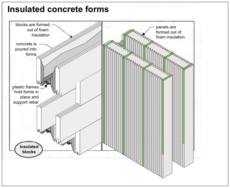 Insulated concrete forms