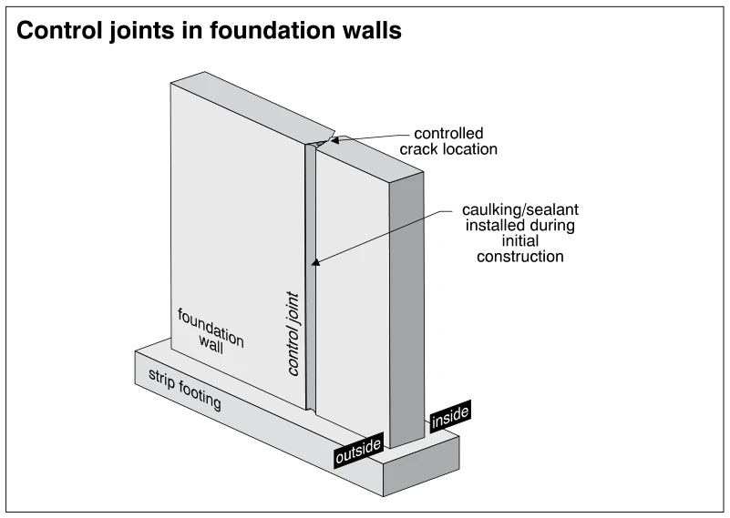 Control joints in foundation walls